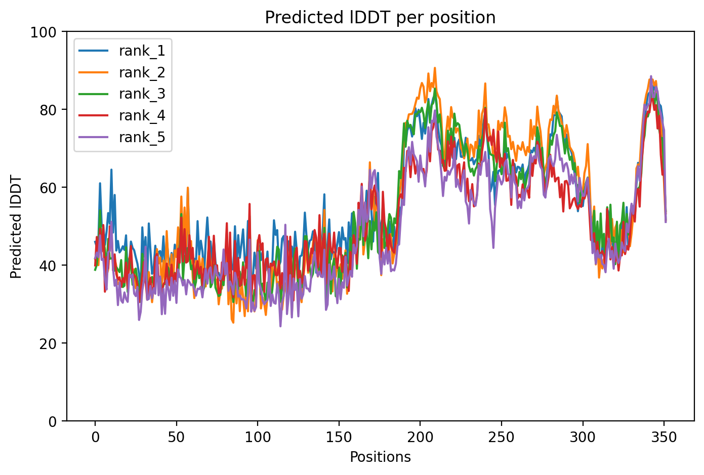 pLDDT confidence plot